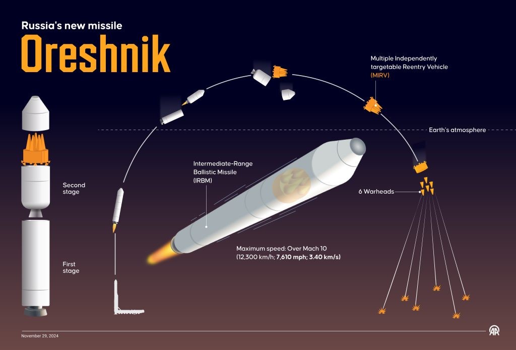 Oreshnik Russian Missile (B)